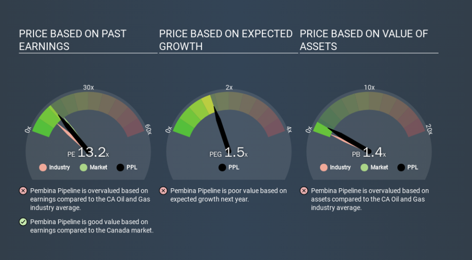 TSX:PPL Price Estimation Relative to Market, March 10th 2020