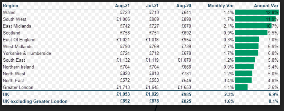 Chart: HomeLet