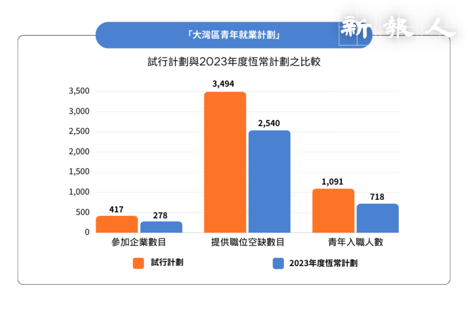 2021年試行計劃和2023年恆常計劃數據對比。 （新報人製圖）