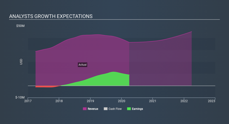 LSE:GEEC Past and Future Earnings June 5th 2020