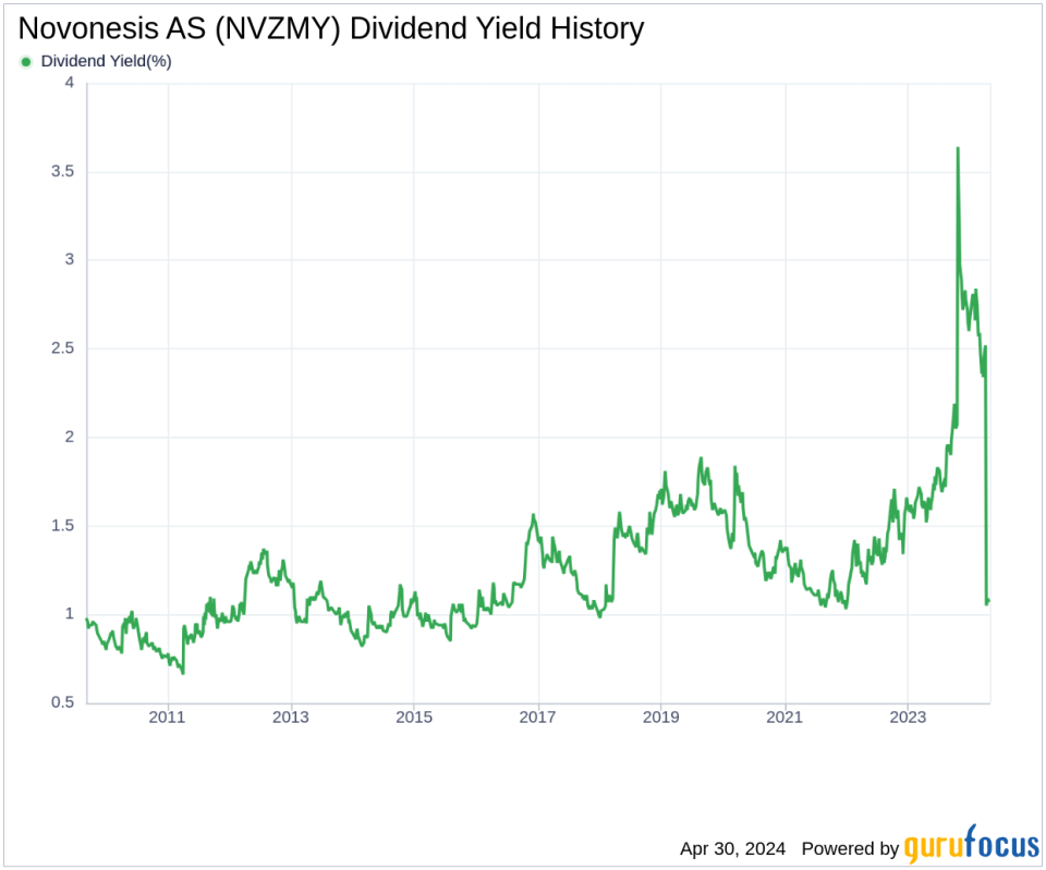 Novonesis AS's Dividend Analysis