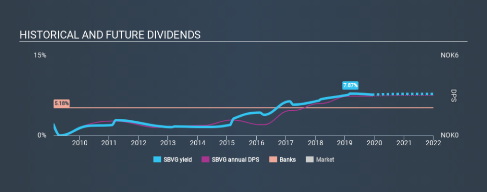 OB:SBVG Historical Dividend Yield, December 3rd 2019