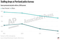 This preview of a digital embed shows staffing drops at Portland police bureau since 2019. (AP Digital Embed)