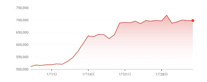 比特幣近1個月走勢。擷取自Google財經