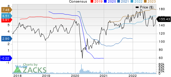 Marriott International, Inc. Price and Consensus