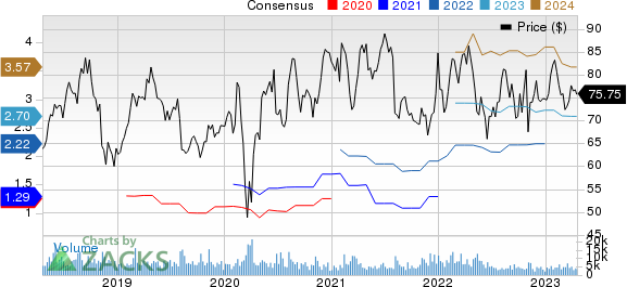 GoDaddy Inc. Price and Consensus