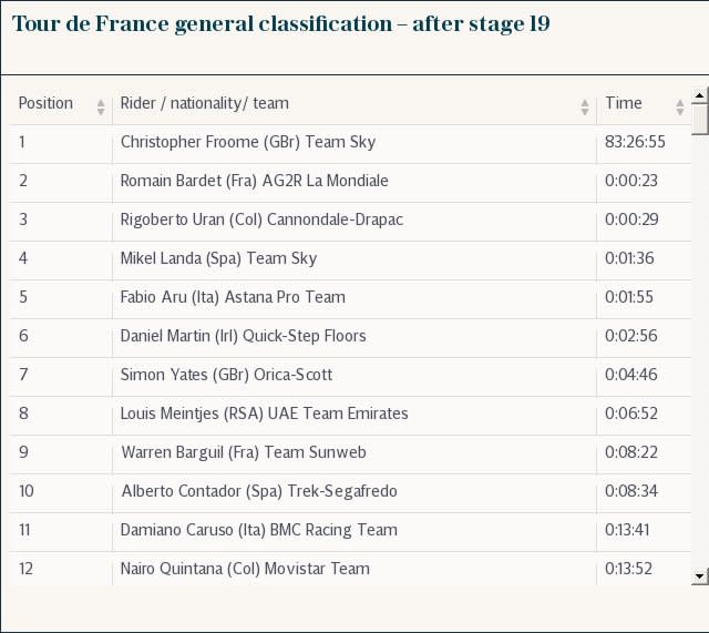 Tour de France general classification – after stage 19