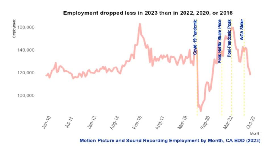 From Otis College Studies on the Creative Economy: Entertainment Production November 2023