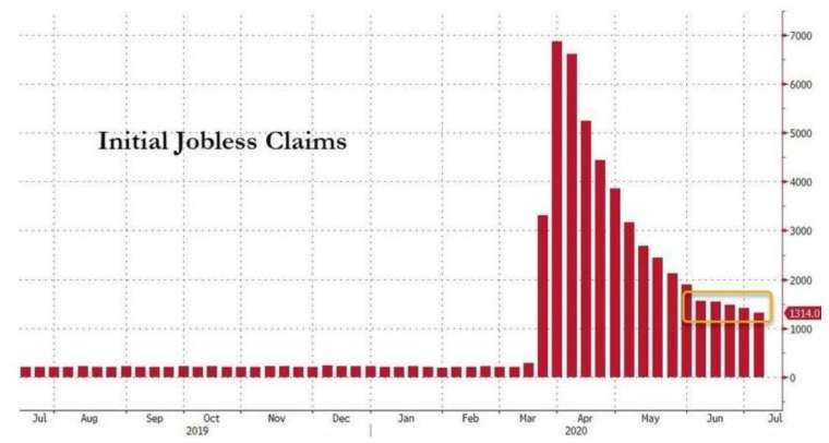 美國初請失業金人數(圖：Zero Hedge)