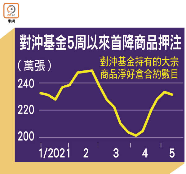 對沖基金5周以來首降商品押注