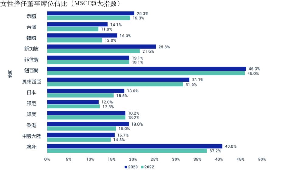 台灣董事「女力」排亞洲倒數第二。圖/msci提供