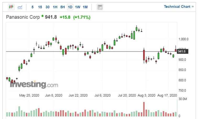 Panasonic股價走勢日線圖 (圖片：Investing.com)