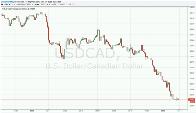 USD/CAD Back to Lows Despite May Canadian CPI Missing Expectations