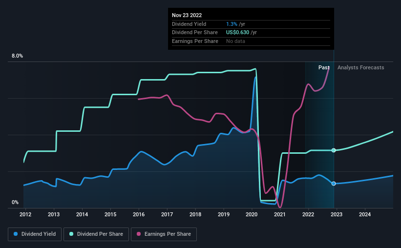 historic-dividend