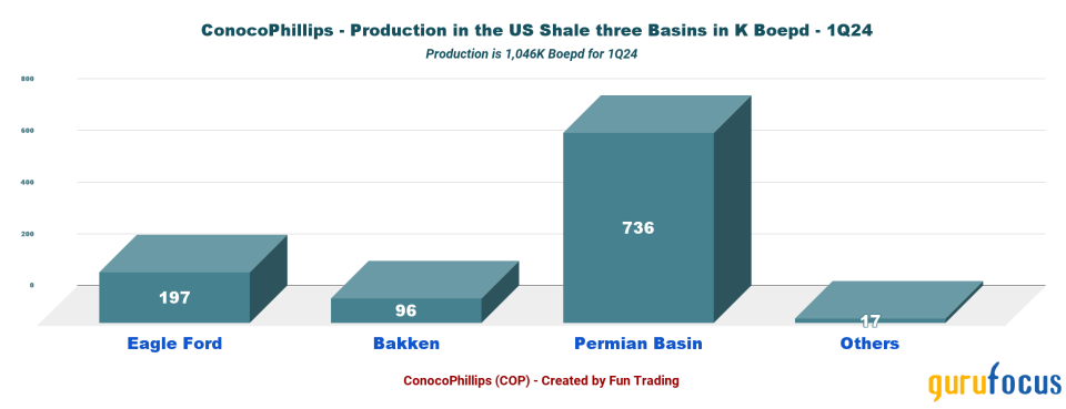 ConocoPhillips: Bigger Is Not Always Better