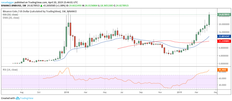 BNB/USD