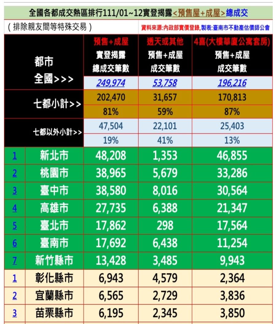 實價揭露去年預售屋成交筆數逾8.1萬件。（圖／台南市估價師公會提供）