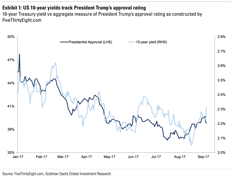 The 10-year yield has closely tracked President Donald Trump’s approval rating. (Source: Goldman Sachs)
