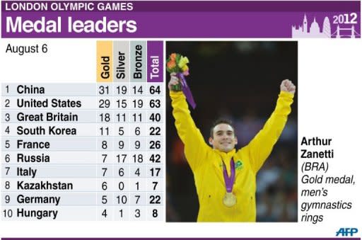 Graphic showing medals table for leading countries after Monday's events