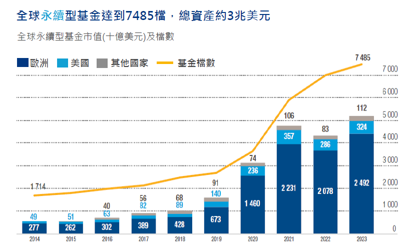 ▲資料來源：UN 2024 World Investment Report 2024/7 ，採用 Morningstar 資料。