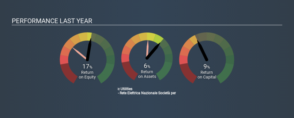 BIT:TRN Past Revenue and Net Income May 16th 2020