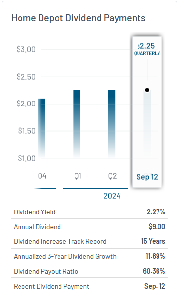 Home Depot Dividend Payments