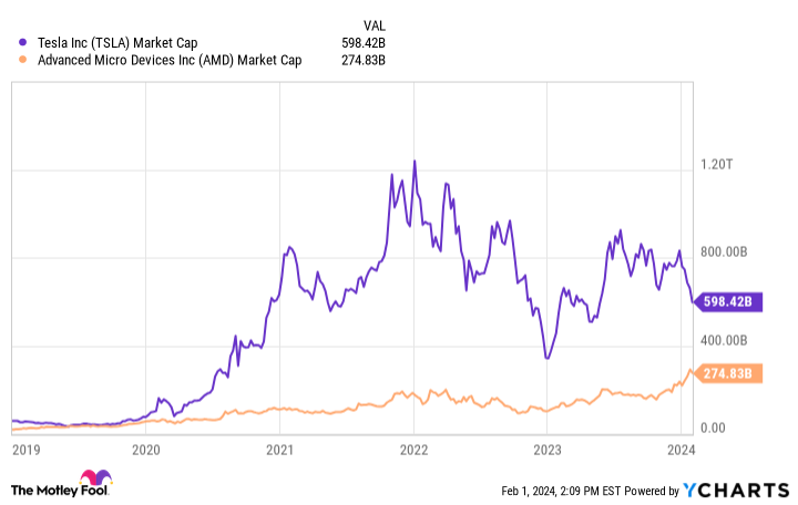 TSLA Market Cap Chart