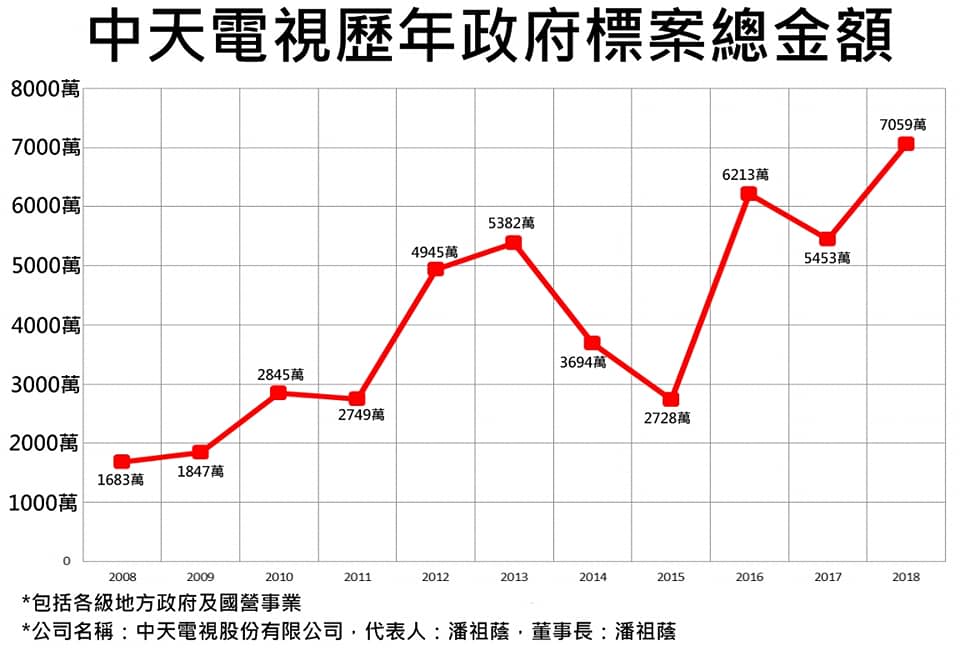 中天電視歷年政府標案總金額。   圖：翻攝立法委員 黃國昌臉書