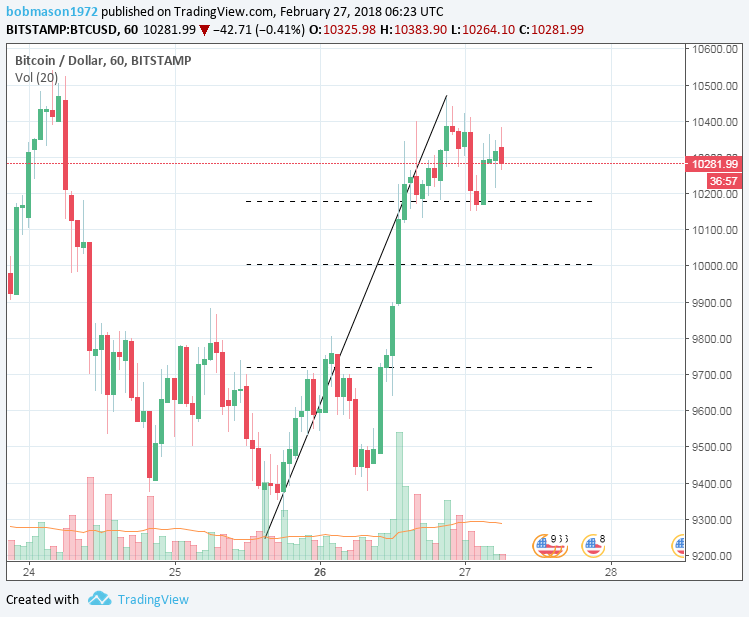 BTC/USD 27/02/18 Hourly Chart