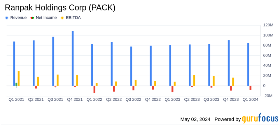 Ranpak Holdings Corp (PACK) Q1 2024 Earnings: Narrowing Losses Amid Revenue Growth