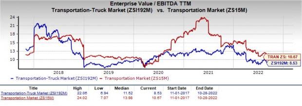 Enterprise Value/EBITDA (TTM)