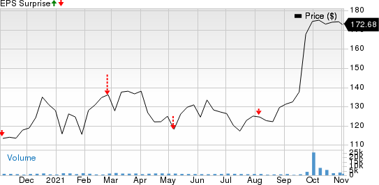 Acceleron Pharma Inc. Price and EPS Surprise