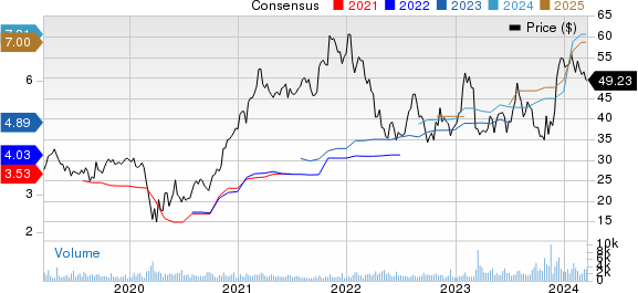 AXOS FINANCIAL, INC Price and Consensus