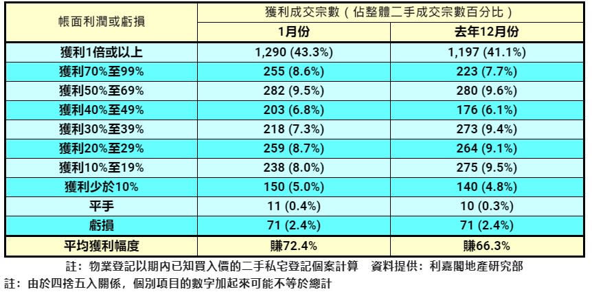 【換樓必睇】轉手獲利最多10大屋苑  將軍澳私樓勁賺119%