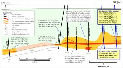 Exhibit 2. Long-Section of New Step-Out Drill Holes at Ballywire Discovery (CNW Group/Group Eleven Resources Corp.)