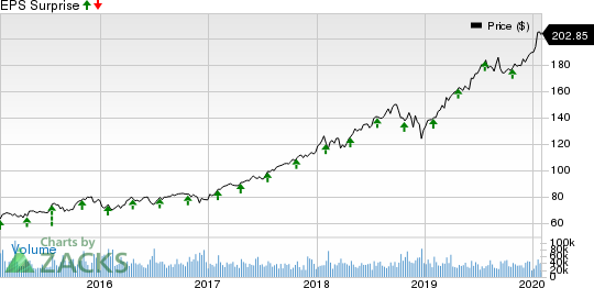 Visa Inc. Price and EPS Surprise