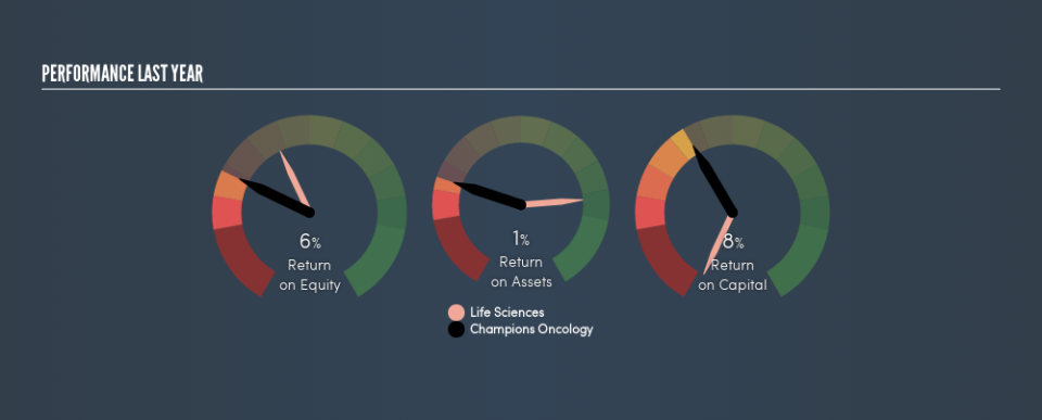 NasdaqCM:CSBR Past Revenue and Net Income, July 26th 2019