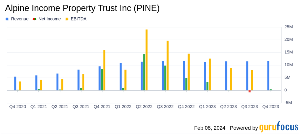 Alpine Income Property Trust Inc (PINE) Reports Mixed Results for Q4 and Full Year 2023