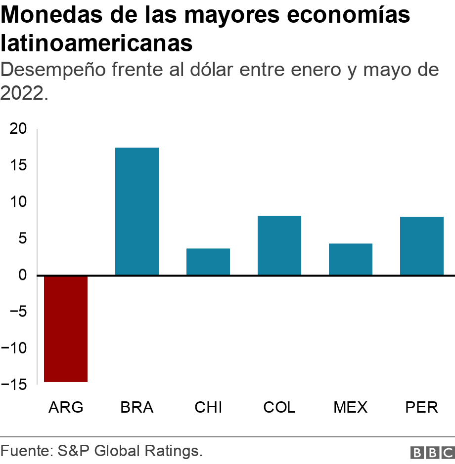 Monedas de las mayores economías latinoamericanas . Desempeño frente al dólar entre enero y mayo de 2022..  .