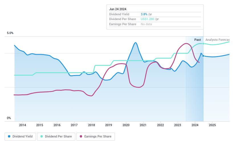 NasdaqCM:ACNB Dividend History as at Jun 2024