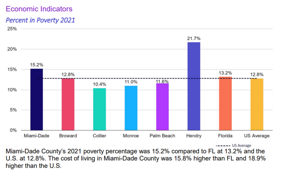 Miami-Dade County’s cost of living and poverty percentage is higehr than Florida and the U.S.