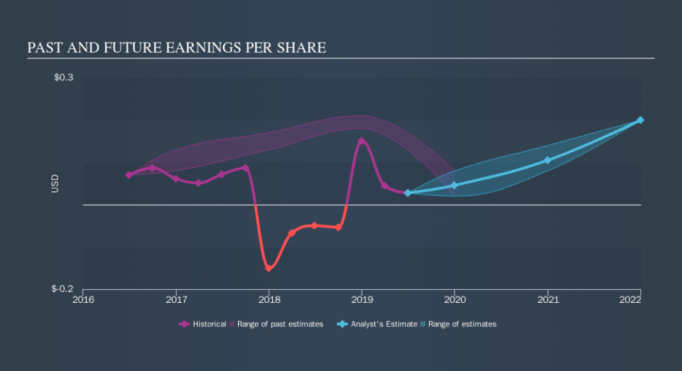 NYSE:VG Past and Future Earnings, November 1st 2019