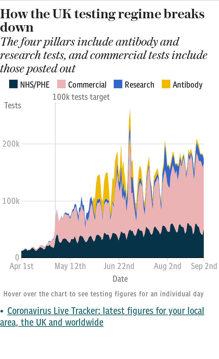 Corona Virus - Daily Tests