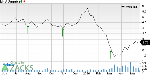 WT Offshore, Inc. Price and EPS Surprise