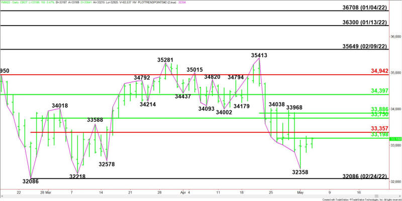 Daily June E-mini Dow Jones Industrial Average