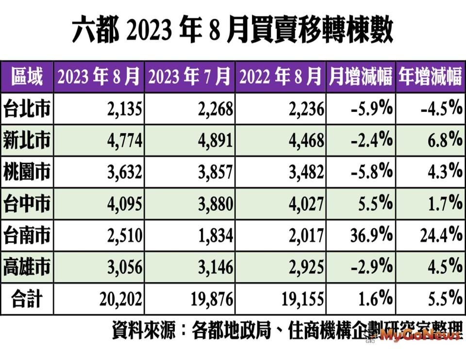 ▲六都2023年8月買賣移轉棟數