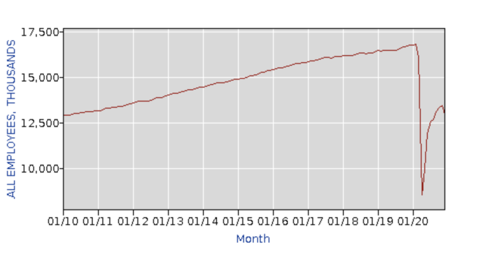 Leisure and hospitality job market healing came to a halt in December. (BLS)