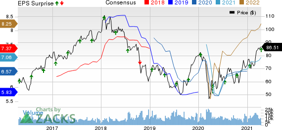 State Street Corporation Price, Consensus and EPS Surprise