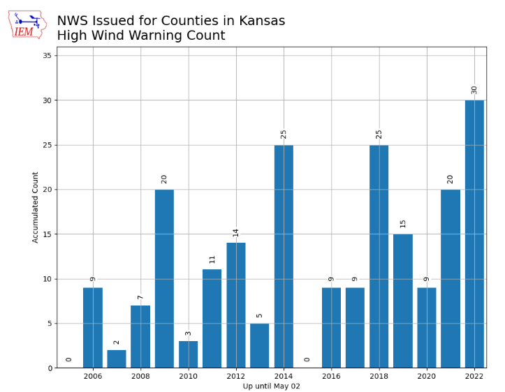 Kansas has already recorded more high wind warnings this year than in each of the previous 16 years, according to this chart provided by the Iowa Environment Mesonet.