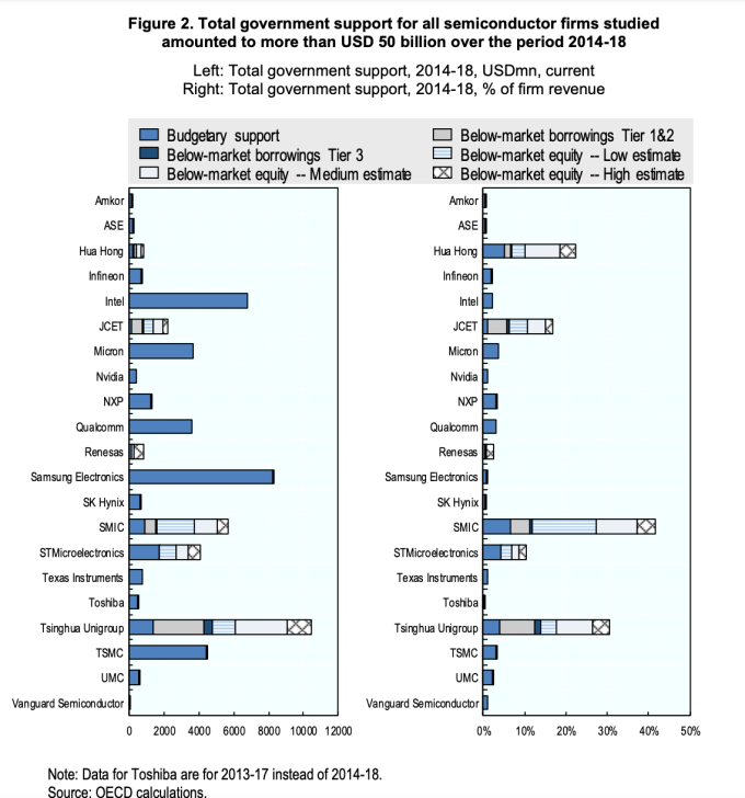 OECD統計2014-2018年間，全球21家大型半導體公司受政府補貼額超過500億美元 (圖：OECD)